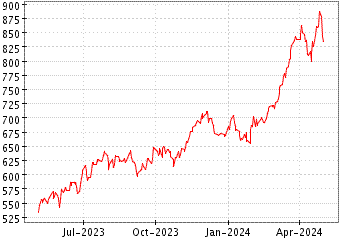 Gráfico de IBEX 35 BANCOS en el periodo de 1 año: muestra los últimos 365 días
